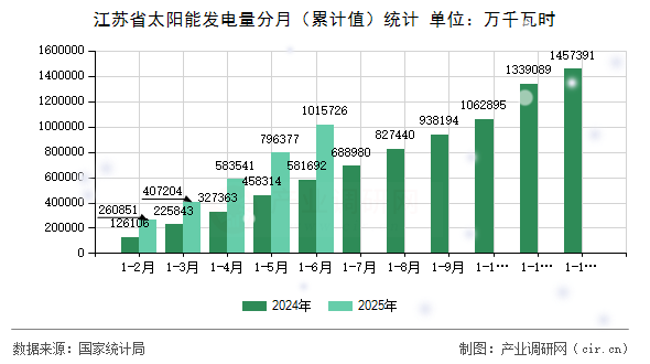 江蘇省太陽能發(fā)電量分月（累計值）統(tǒng)計