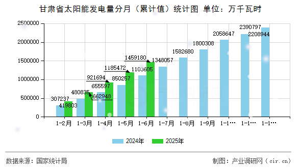 甘肅省太陽能發(fā)電量分月（累計值）統(tǒng)計圖