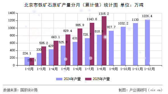 北京市鐵礦石原礦產(chǎn)量分月（累計值）統(tǒng)計圖