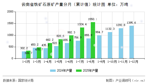 云南省鐵礦石原礦產(chǎn)量分月（累計(jì)值）統(tǒng)計(jì)圖