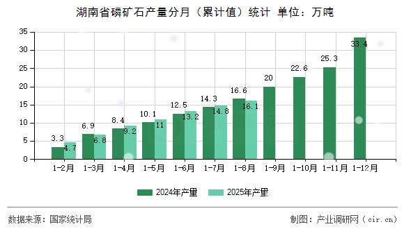 湖南省磷礦石產(chǎn)量分月（累計值）統(tǒng)計