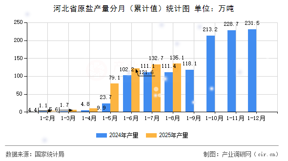 河北省原鹽產(chǎn)量分月(累計值)統(tǒng)計圖 河北省原鹽產(chǎn)量分月(累計值)統(tǒng)計圖