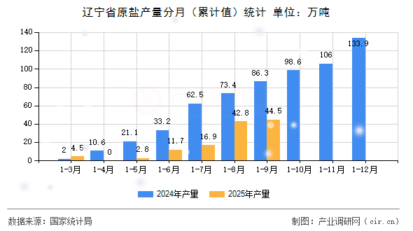 遼寧省原鹽產(chǎn)量分月(累計值)統(tǒng)計 遼寧省原鹽產(chǎn)量分月(累計值)統(tǒng)計