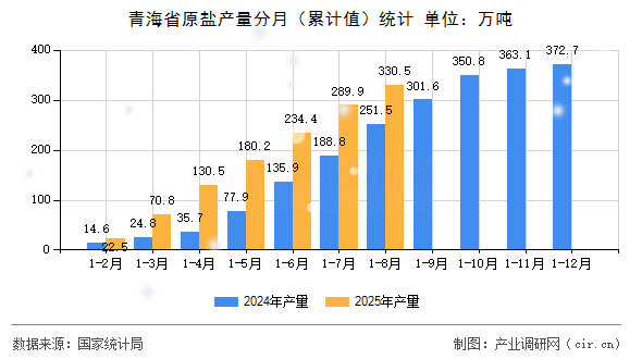 青海省原鹽產(chǎn)量分月(累計值)統(tǒng)計 青海省原鹽產(chǎn)量分月(累計值)統(tǒng)計