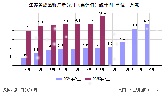 江蘇省成品糖產(chǎn)量分月（累計(jì)值）統(tǒng)計(jì)圖