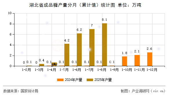 湖北省成品糖產(chǎn)量分月（累計(jì)值）統(tǒng)計(jì)圖