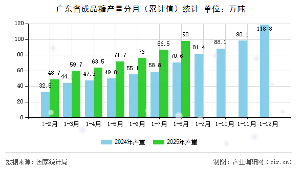 廣東省成品糖產(chǎn)量分月（累計值）統(tǒng)計