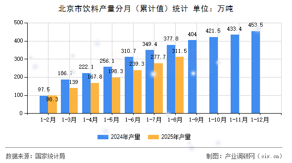 北京市飲料產(chǎn)量分月（累計值）統(tǒng)計
