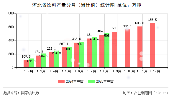 河北省飲料產量分月（累計值）統(tǒng)計圖