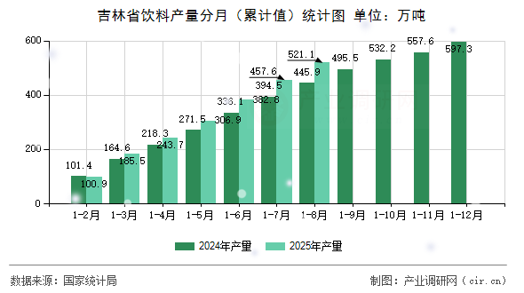 吉林省飲料產(chǎn)量分月（累計(jì)值）統(tǒng)計(jì)圖