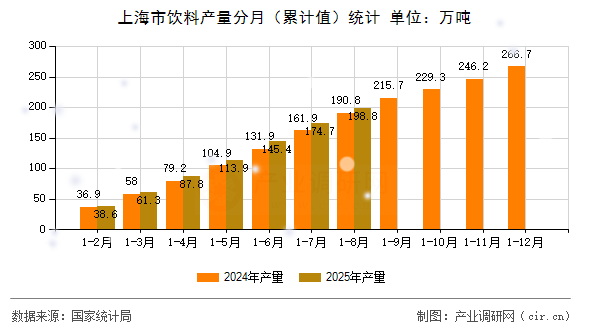 上海市飲料產量分月（累計值）統(tǒng)計