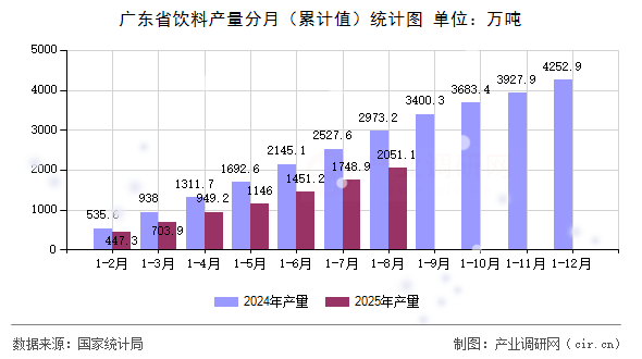 廣東省飲料產(chǎn)量分月（累計(jì)值）統(tǒng)計(jì)圖