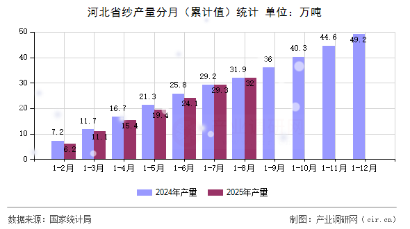 河北省紗產(chǎn)量分月（累計(jì)值）統(tǒng)計(jì)