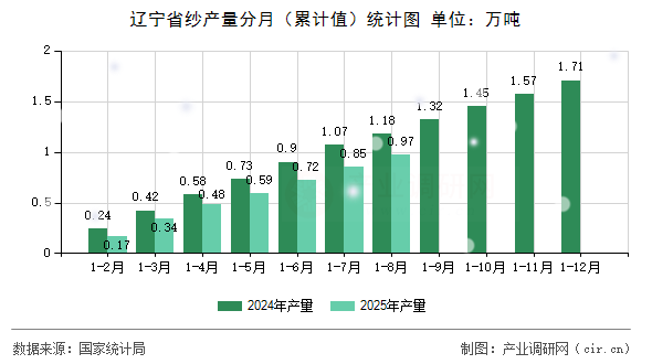 遼寧省紗產(chǎn)量分月（累計(jì)值）統(tǒng)計(jì)圖