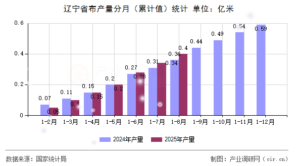 遼寧省布產(chǎn)量分月（累計(jì)值）統(tǒng)計(jì)
