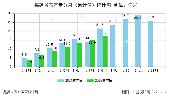 福建省布產(chǎn)量分月（累計(jì)值）統(tǒng)計(jì)圖