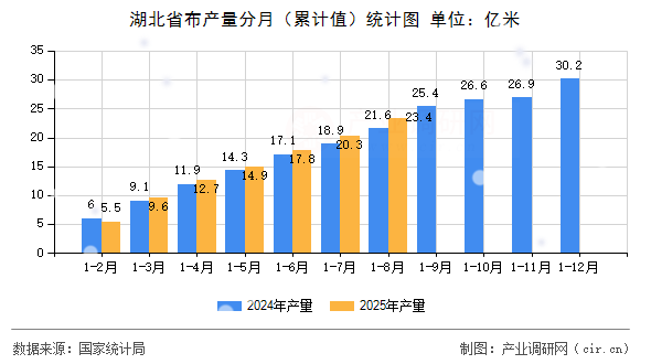 湖北省布產(chǎn)量分月(累計(jì)值)統(tǒng)計(jì)圖 湖北省布產(chǎn)量分月(累計(jì)值)統(tǒng)計(jì)圖