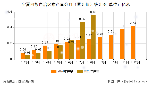 寧夏回族自治區(qū)布產(chǎn)量分月（累計值）統(tǒng)計圖