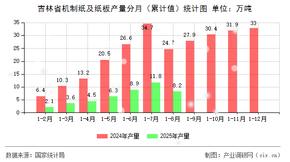 吉林省機(jī)制紙及紙板產(chǎn)量分月（累計(jì)值）統(tǒng)計(jì)圖