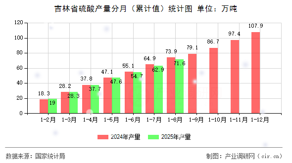 吉林省硫酸產(chǎn)量分月（累計(jì)值）統(tǒng)計(jì)圖