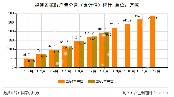 福建省硫酸產(chǎn)量分月（累計(jì)值）統(tǒng)計(jì)