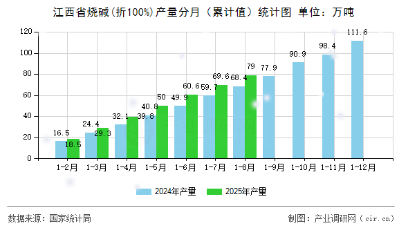 江西省燒堿(折100%)產(chǎn)量分月(累計值)統(tǒng)計圖 江西省燒堿(折100%)產(chǎn)量分月(累計值)統(tǒng)計圖