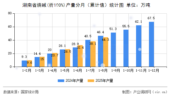 湖南省燒堿(折100%)產(chǎn)量分月（累計(jì)值）統(tǒng)計(jì)圖