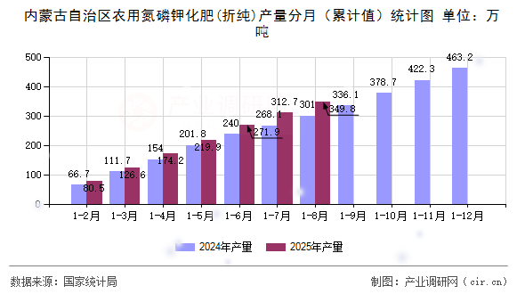 內(nèi)蒙古自治區(qū)農(nóng)用氮磷鉀化肥(折純)產(chǎn)量分月(累計值)統(tǒng)計圖 內(nèi)蒙古自治區(qū)農(nóng)用氮磷鉀化肥(折純)產(chǎn)量分月(累計值)統(tǒng)計圖