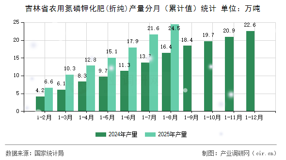 吉林省農(nóng)用氮磷鉀化肥(折純)產(chǎn)量分月（累計(jì)值）統(tǒng)計(jì)