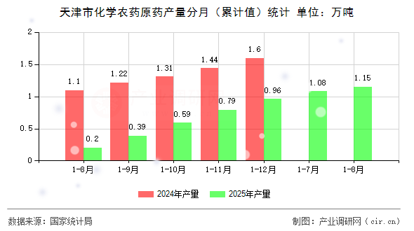 天津市化學農(nóng)藥原藥產(chǎn)量分月(累計值)統(tǒng)計 天津市化學農(nóng)藥原藥產(chǎn)量分月(累計值)統(tǒng)計