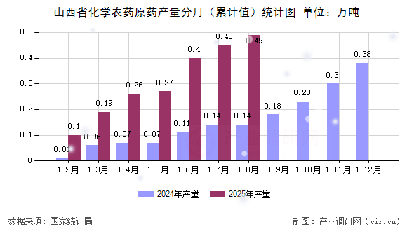 山西省化學(xué)農(nóng)藥原藥產(chǎn)量分月（累計(jì)值）統(tǒng)計(jì)圖
