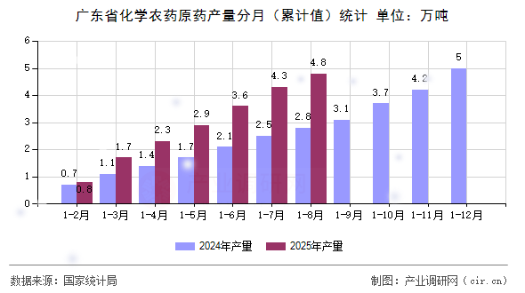 廣東省化學農(nóng)藥原藥產(chǎn)量分月（累計值）統(tǒng)計