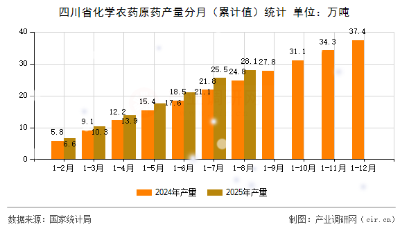 四川省化學(xué)農(nóng)藥原藥產(chǎn)量分月（累計(jì)值）統(tǒng)計(jì)