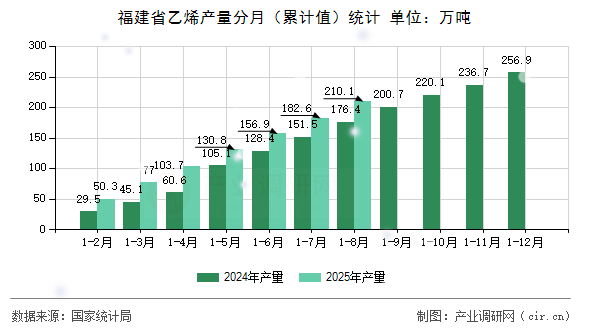 福建省乙烯產量分月(累計值)統(tǒng)計 福建省乙烯產量分月(累計值)統(tǒng)計