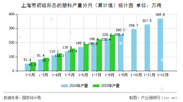 上海市初級形態(tài)的塑料產(chǎn)量分月（累計值）統(tǒng)計圖