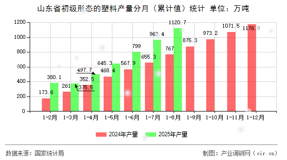 山東省初級(jí)形態(tài)的塑料產(chǎn)量分月（累計(jì)值）統(tǒng)計(jì)