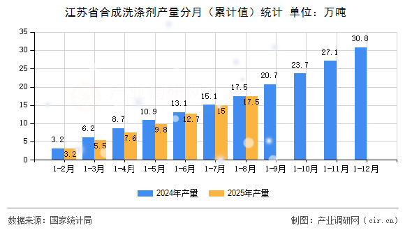江蘇省合成洗滌劑產(chǎn)量分月(累計值)統(tǒng)計 江蘇省合成洗滌劑產(chǎn)量分月(累計值)統(tǒng)計