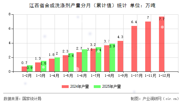 江西省合成洗滌劑產(chǎn)量分月（累計值）統(tǒng)計