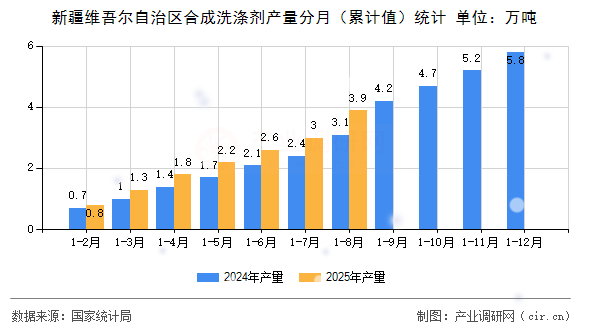 新疆維吾爾自治區(qū)合成洗滌劑產(chǎn)量分月(累計值)統(tǒng)計 新疆維吾爾自治區(qū)合成洗滌劑產(chǎn)量分月(累計值)統(tǒng)計