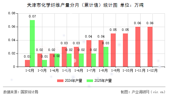 天津市化學(xué)纖維產(chǎn)量分月（累計值）統(tǒng)計圖
