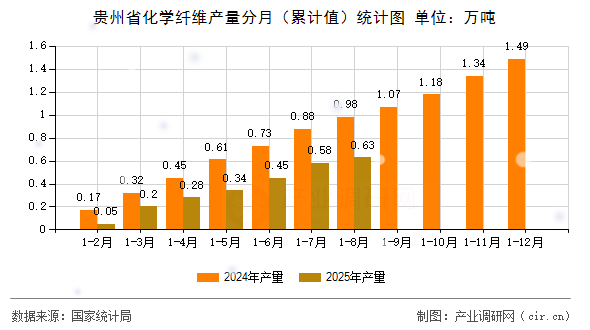 貴州省化學(xué)纖維產(chǎn)量分月(累計(jì)值)統(tǒng)計(jì)圖 貴州省化學(xué)纖維產(chǎn)量分月(累計(jì)值)統(tǒng)計(jì)圖