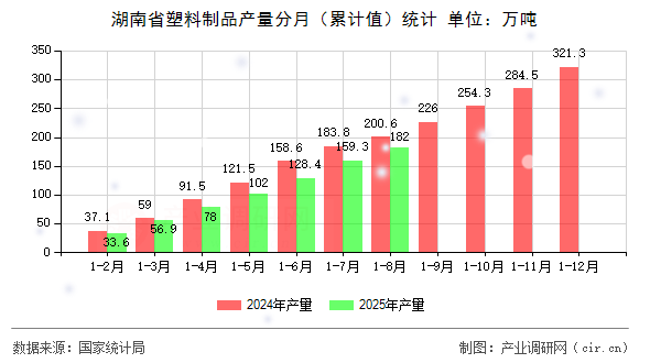 湖南省塑料制品產(chǎn)量分月(累計(jì)值)統(tǒng)計(jì) 湖南省塑料制品產(chǎn)量分月(累計(jì)值)統(tǒng)計(jì)