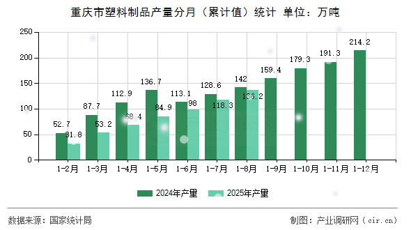 重慶市塑料制品產(chǎn)量分月（累計值）統(tǒng)計
