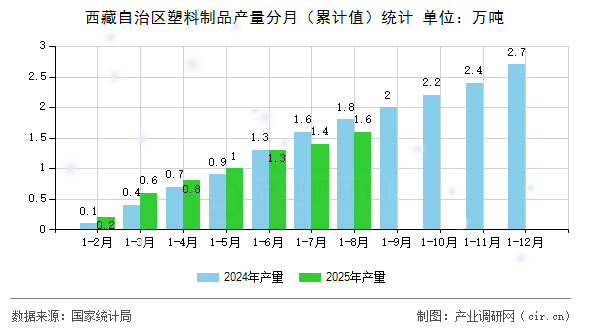 西藏自治區(qū)塑料制品產量分月（累計值）統計