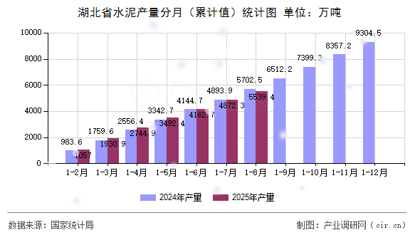 湖北省水泥產量分月(累計值)統(tǒng)計圖 湖北省水泥產量分月(累計值)統(tǒng)計圖