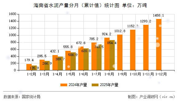 海南省水泥產(chǎn)量分月（累計值）統(tǒng)計圖
