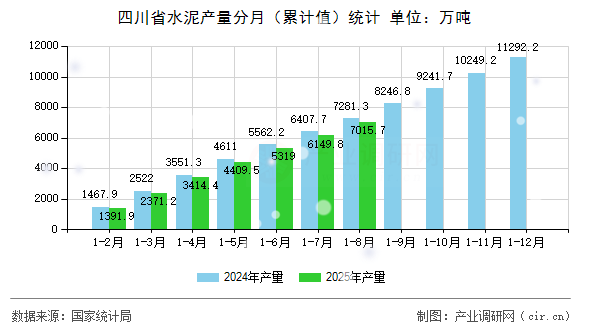四川省水泥產量分月(累計值)統(tǒng)計 四川省水泥產量分月(累計值)統(tǒng)計