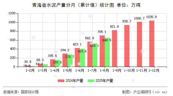 青海省水泥產(chǎn)量分月（累計值）統(tǒng)計圖