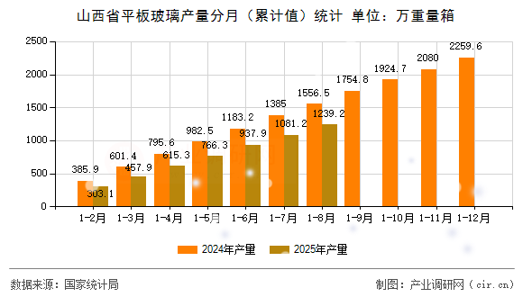 山西省平板玻璃產(chǎn)量分月（累計(jì)值）統(tǒng)計(jì)