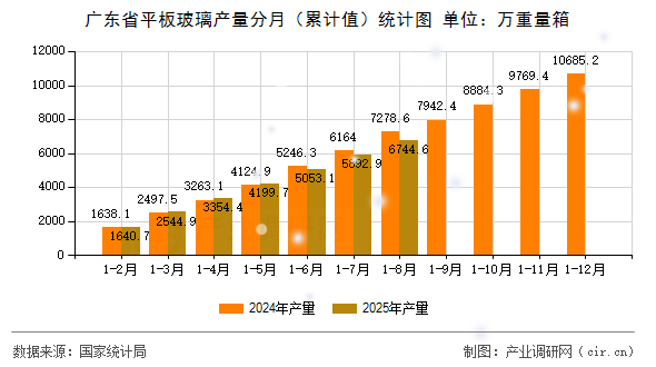 廣東省平板玻璃產(chǎn)量分月（累計(jì)值）統(tǒng)計(jì)圖